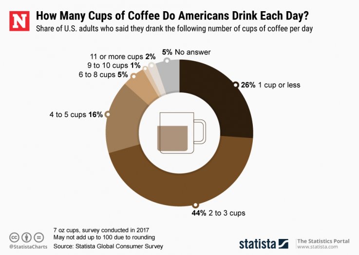 National Coffee Day Facts & Stats