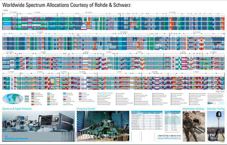 Free Worldwide Spectrum Allocations Poster